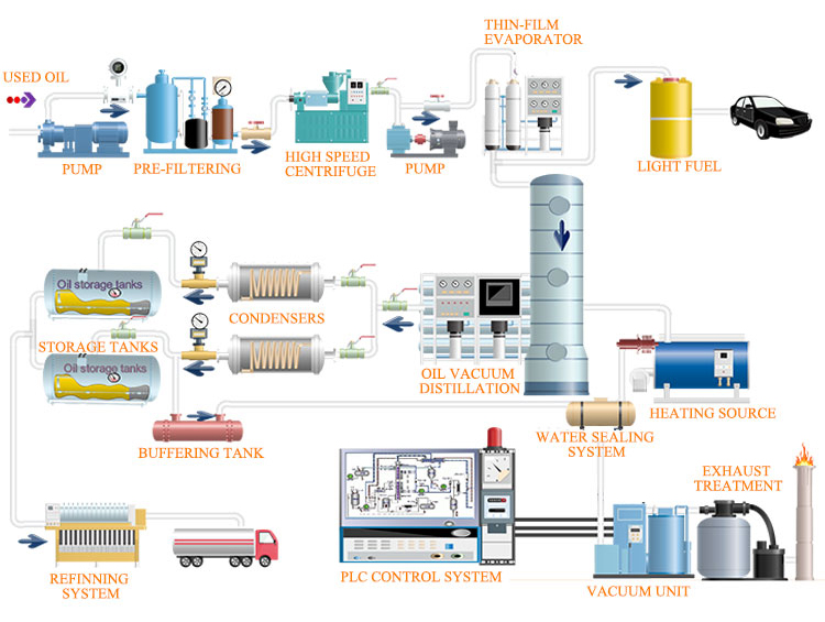 Black Motor Oil Recycling Machinery FLOW CHART