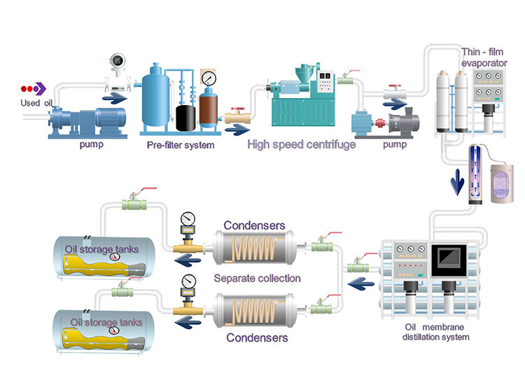 Waste Motor Oil And Plastic Oil To Diesel Recycling Machine2