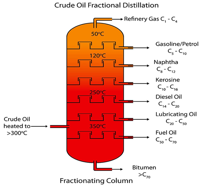 Crude Oil Fractional Distillation